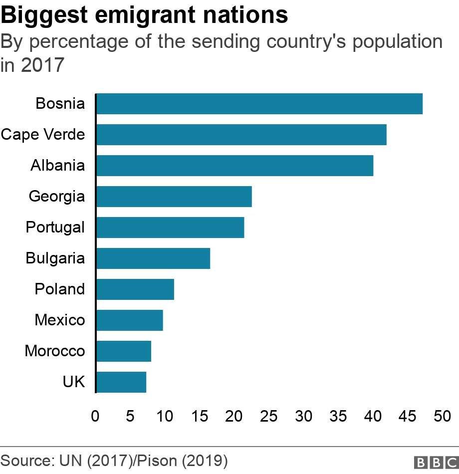 Biggest emigrant nations. By percentage of the sending country's population in 2017. Biggest emigrant countries by share of population .
