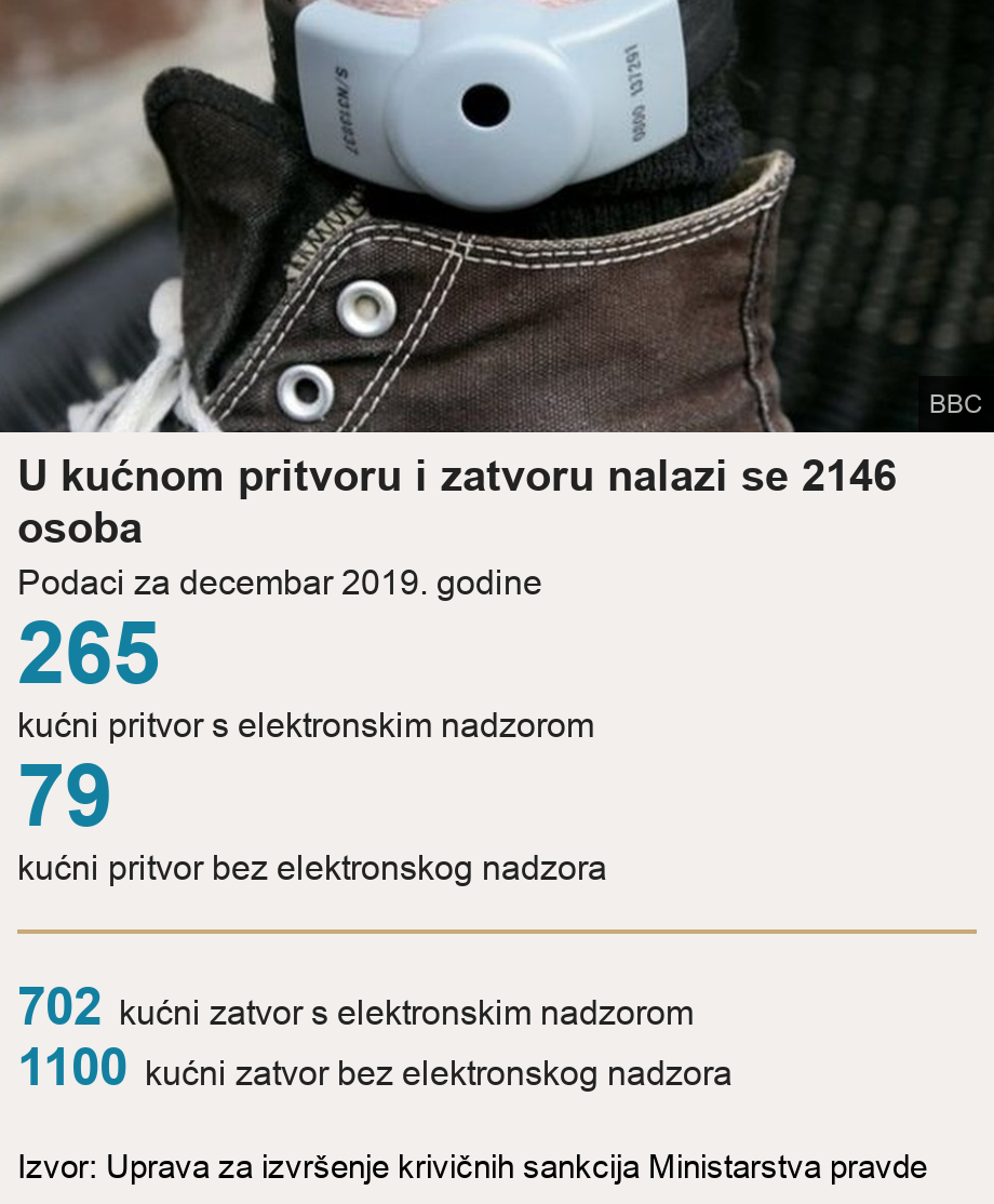 U kućnom pritvoru i zatvoru nalazi se 2146 osoba. Podaci za decembar 2019. godine [ 265  kućni pritvor s elektronskim nadzorom ],[ 79 kućni pritvor bez elektronskog nadzora ] [ 702 kućni zatvor s elektronskim nadzorom ],[ 1100 kućni zatvor bez elektronskog nadzora ], Source: Izvor: Uprava za izvršenje krivičnih sankcija Ministarstva pravde, Image: 