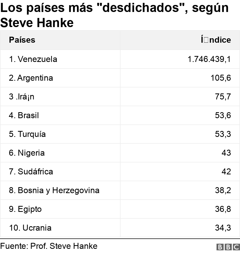 Los países más "desdichados", según Steve Hanke. . .
