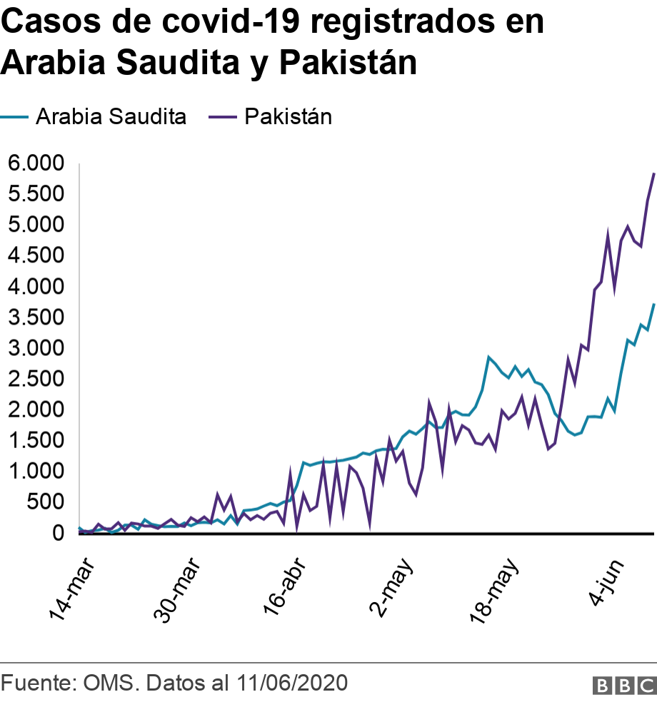 Casos de covid-19 registrados en Arabia Saudita y Pakistán. . .