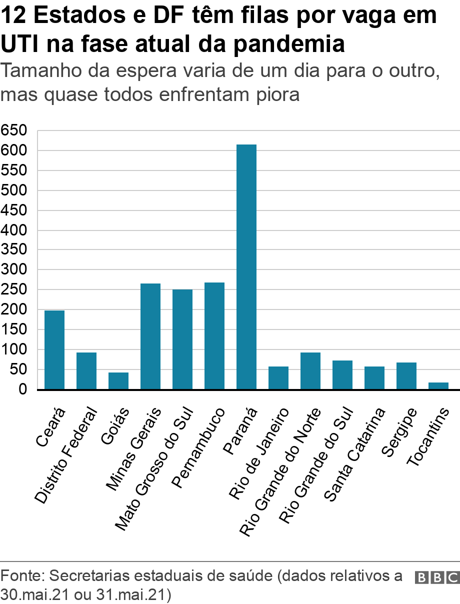 12 Estados e DF têm filas por vaga em UTI na fase atual da pandemia. Tamanho da espera varia de um dia para o outro, mas quase todos enfrentam piora.  .