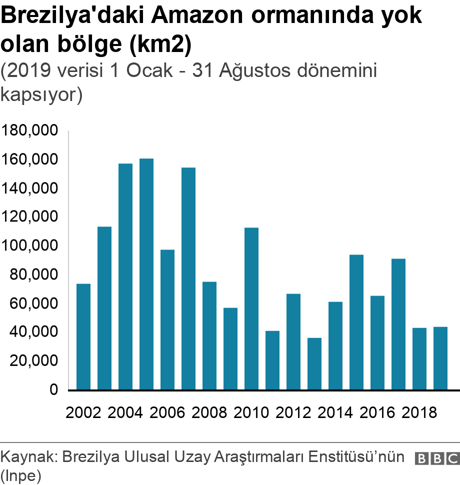 Brezilya'daki Amazon ormanında yok olan bölge (km2). (2019 verisi 1 Ocak - 31 Ağustos dönemini kapsıyor). .