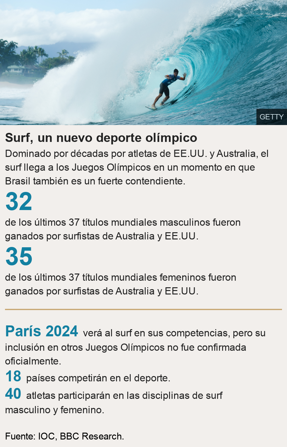 Surf, un nuevo deporte olímpico. Dominado por décadas por atletas de EE.UU. y Australia, el surf llega a los Juegos Olímpicos en un momento en que Brasil también es un fuerte contendiente. [ 32 de los últimos 37 títulos mundiales masculinos fueron ganados por surfistas de Australia y EE.UU. ],[ 35 de los últimos 37 títulos mundiales femeninos fueron ganados por surfistas de Australia y EE.UU. ] [ París 2024 verá al surf en sus competencias, pero su inclusión en otros Juegos Olímpicos no fue confirmada oficialmente. ],[ 18 países competirán en el deporte. ],[ 40 atletas participarán en las disciplinas de surf masculino y femenino. ], Source: Fuente: IOC, BBC Research., Image: Gabriel Medina of Brasil won his maiden ASP World Title at the Billabong Pipe Masters in Memory of Andy Irons at Pipeline. 19 December, 2014 in North Shore, Hawaii.