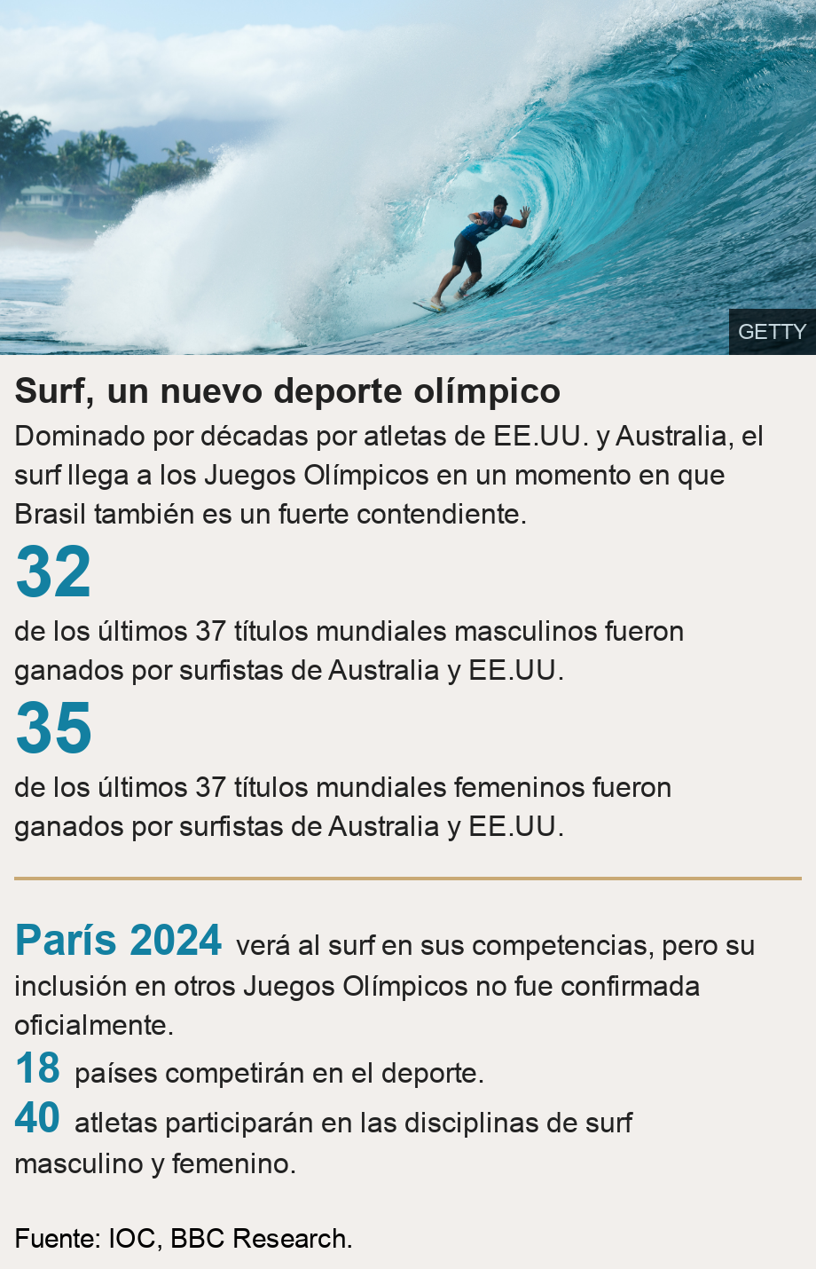 Surf, un nuevo deporte olímpico. Dominado por décadas por atletas de EE.UU. y Australia, el surf llega a los Juegos Olímpicos en un momento en que Brasil también es un fuerte contendiente. [ 32 de los últimos 37 títulos mundiales masculinos fueron ganados por surfistas de Australia y EE.UU. ],[ 35 de los últimos 37 títulos mundiales femeninos fueron ganados por surfistas de Australia y EE.UU. ] [ París 2024 verá al surf en sus competencias, pero  su inclusión en otros Juegos Olímpicos no fue confirmada oficialmente. ],[ 18 países competirán en el deporte.  ],[ 40 atletas participarán en las disciplinas de surf masculino y femenino. ], Source: Fuente: IOC, BBC Research., Image: Gabriel Medina of Brasil won his maiden ASP World Title at the Billabong Pipe Masters in Memory of Andy Irons at Pipeline. 19 December, 2014 in North Shore, Hawaii.