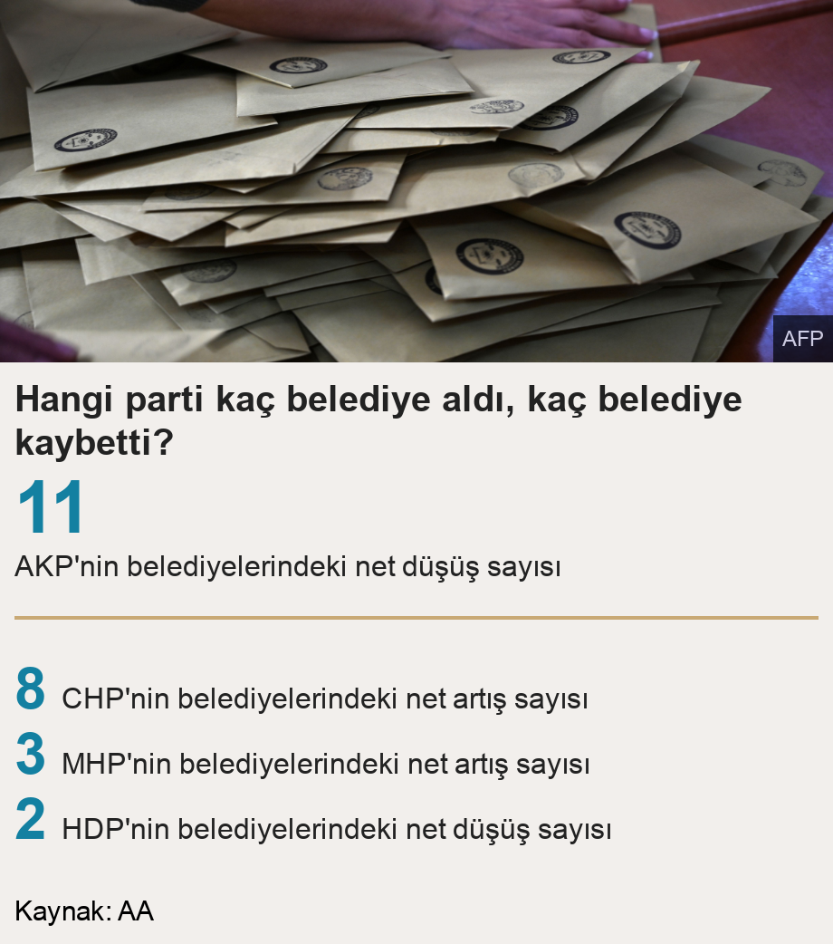 Hangi parti kaç belediye aldı, kaç belediye kaybetti?.  [ 11 AKPnin belediyelerindeki net düşüş sayısı ] [ 8 CHPnin belediyelerindeki net artış sayısı ],[ 3  MHPnin belediyelerindeki net artış sayısı ],[ 2 HDPnin belediyelerindeki net düşüş sayısı ], Source: Kaynak: AA, Image: 