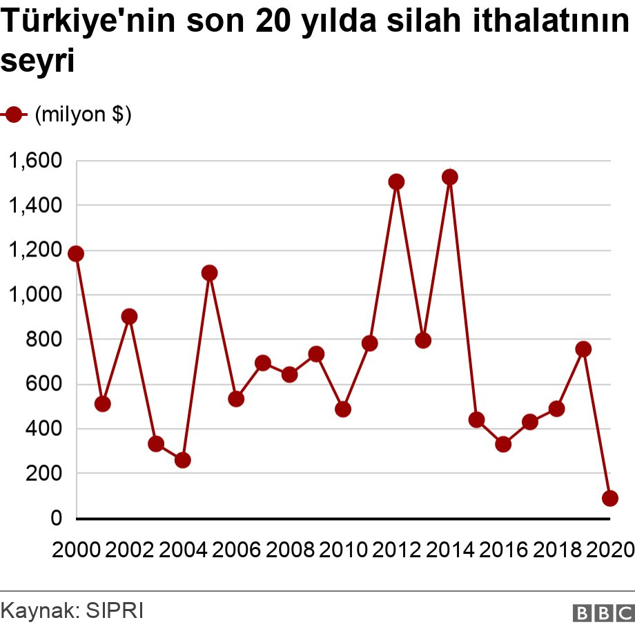 Türkiye'nin son 10 yılda silah ithalatının seyri. .  .