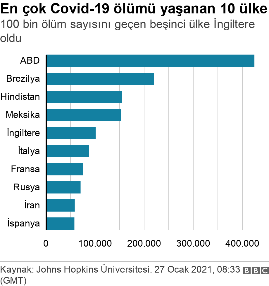 En çok Covid-19 ölümü yaşanan 10 ülke. 100 bin ölüm sayısını geçen beşinci ülke İngiltere oldu.  .