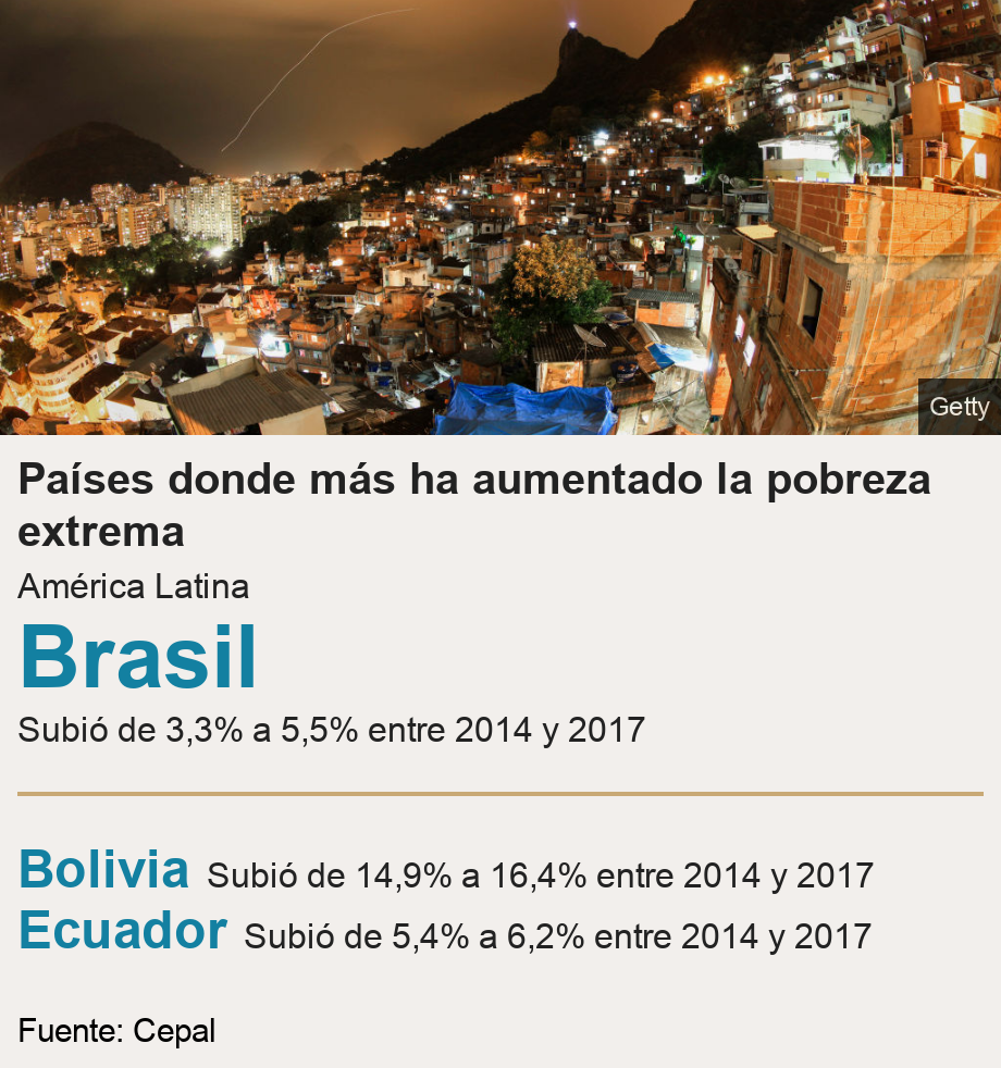 Países donde más ha aumentado la pobreza extrema. América Latina [ Brasil Subió de 3,3% a 5,5%entre 2014 y 2017 ] [ Bolivia Subió de 14,9% a 16,4% entre 2014 y 2017 ],[ Ecuador Subió de 5,4% a 6,2% entre 2014 y 2017 ], Source: Fuente: Cepal, Image: 