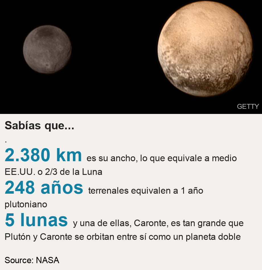 Sabías que.... . [ 2.380 km es su ancho, lo que equivale a medio EE.UU. o 2/3 de la Luna ],[ 248 años terrenales equivalen a 1 año plutoniano ],[ 5 lunas y una de ellas, Caronte, es tan grande que Plutón y Caronte se orbitan entre sí como un planeta doble ], Source: Source: NASA, Image: 