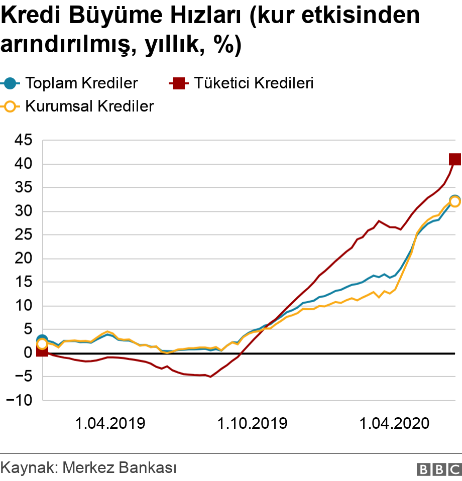 Kredi Büyüme Hızları (kur etkisinden arındırılmış, yıllık, %) . .  .