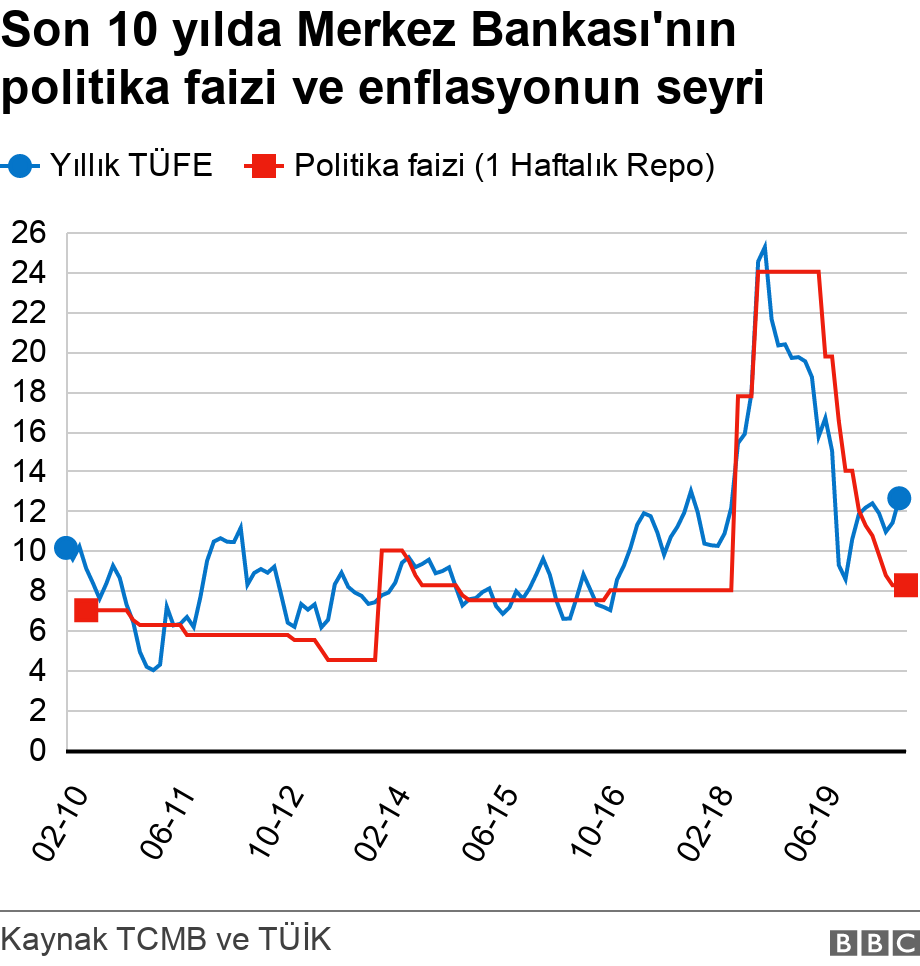 Son 10 yılda Merkez Bankası'nın politika faizi ve enflasyonun seyri. .  .