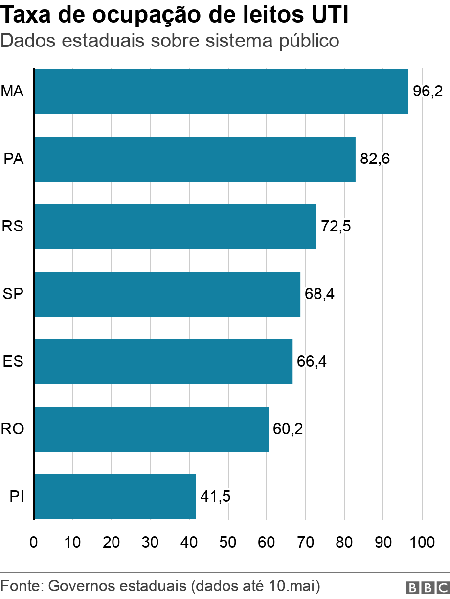 Taxa de ocupao de leitos UTI. Dados estaduais sobre sistema pblico.  .