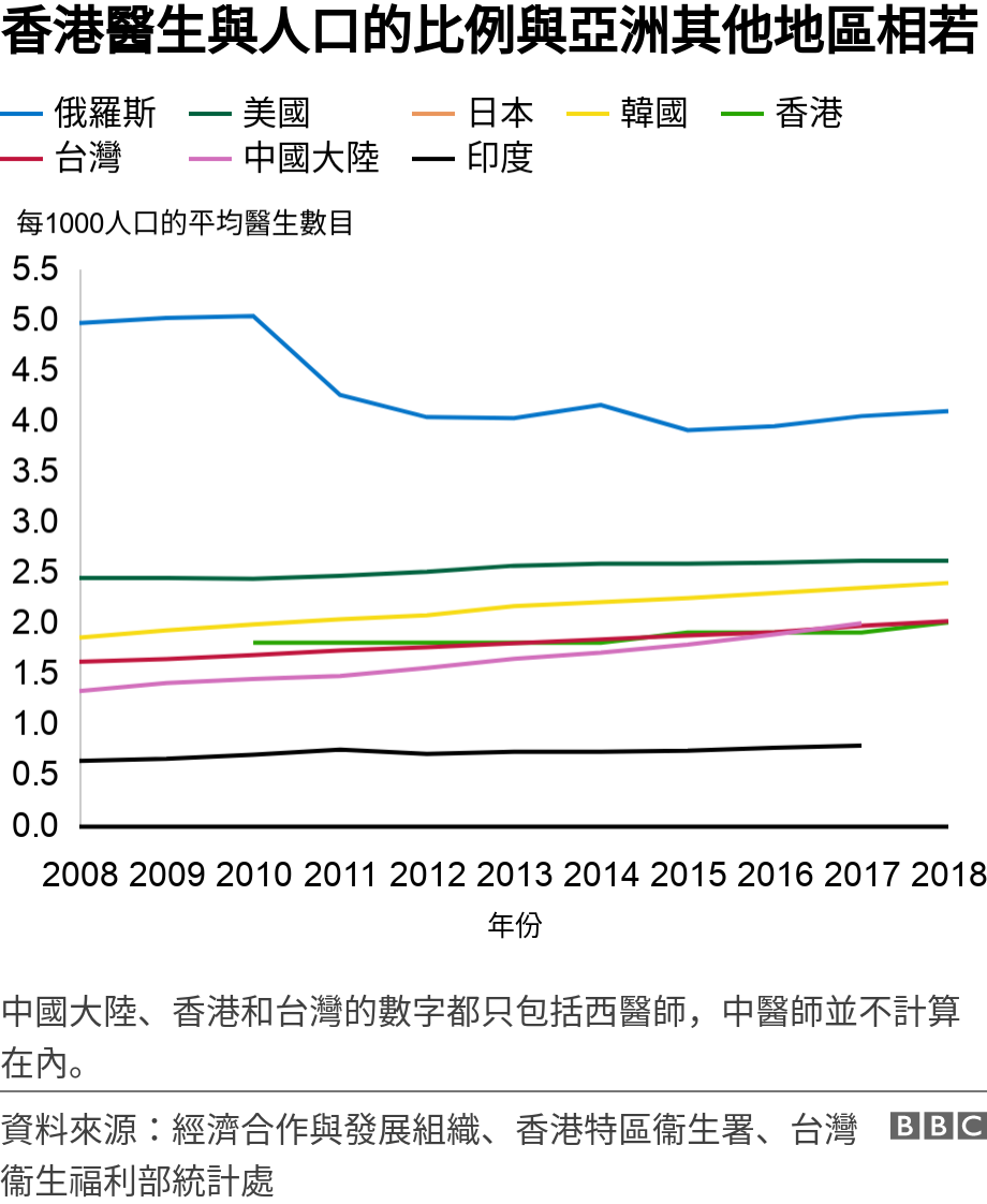 香港醫生與人口的比例與亞洲其他地區相若. .  中國大陸、香港和台灣的數字都只包括西醫師，中醫師並不計算在內。.