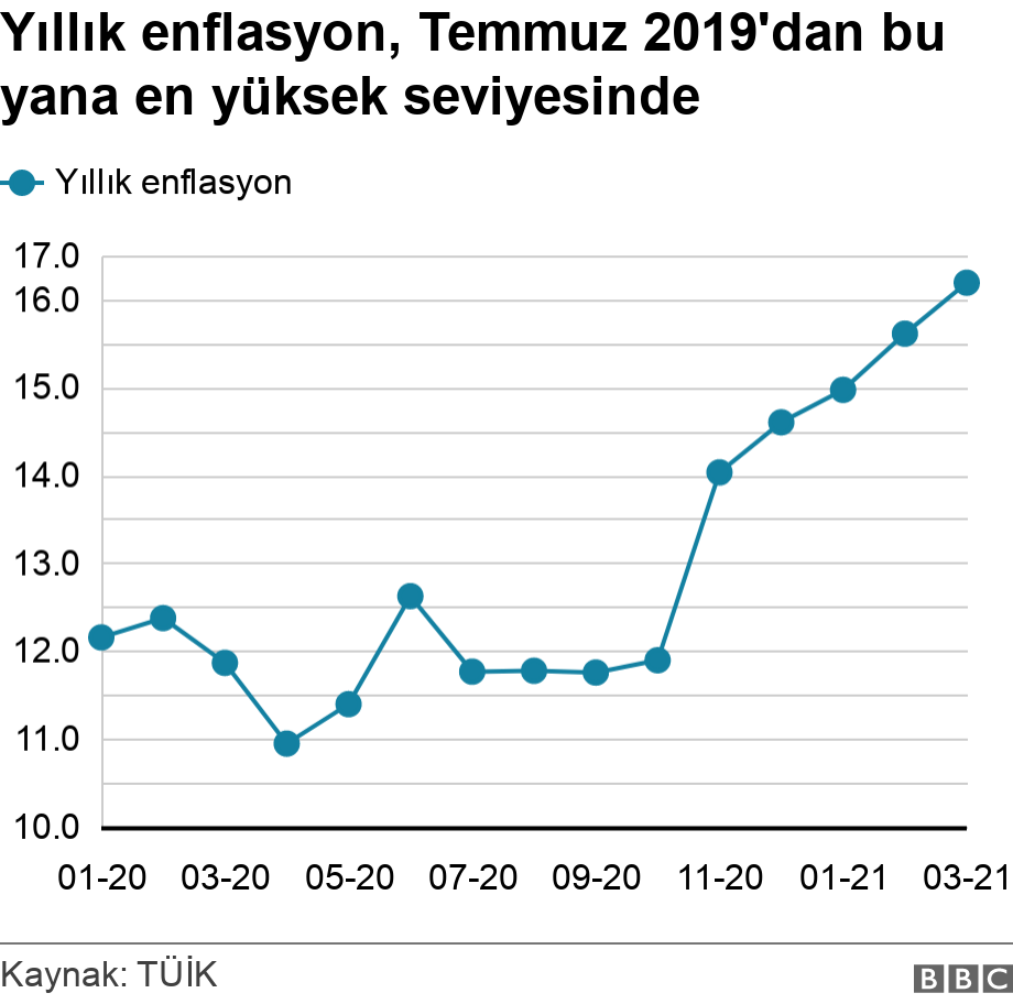 Yıllık enflasyon, Temmuz 2019'dan bu yana en yüksek seviyesinde. .  .