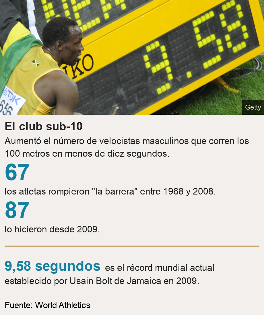 El club sub-10. Aumentó el número de velocistas masculinos que corren los 100 metros en menos de diez segundos. , , Source: Fuente: World Athletics, Image: Bolt con su marca de 9,58.