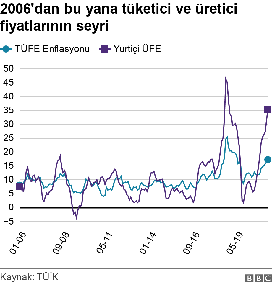 2006'dan bu yana tüketici ve üretici fiyatlarının seyri. .  .