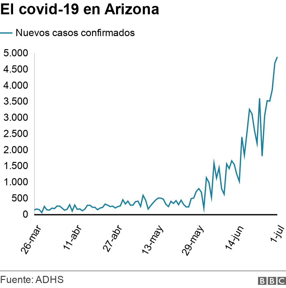 El covid-19 en Arizona. . .