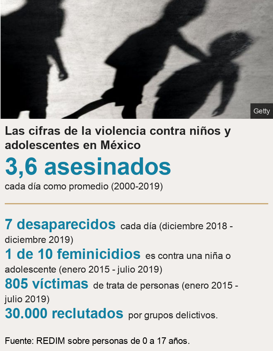 Las cifras de la violencia contra niños y adolescentes en México.  [ 3,6 asesinados cada día como promedio (2000-2019) ] [ 7 desaparecidos cada día (diciembre 2018 - diciembre 2019) ],[ 1 de 10 feminicidios es contra una niña o adolescente (enero 2015 - julio 2019) ],[ 805 víctimas de trata de personas (enero 2015 - julio 2019) ],[ 30.000 reclutados por grupos delictivos. ], Source: Fuente: REDIM sobre personas de 0 a 17 años., Image: Sombras de niños