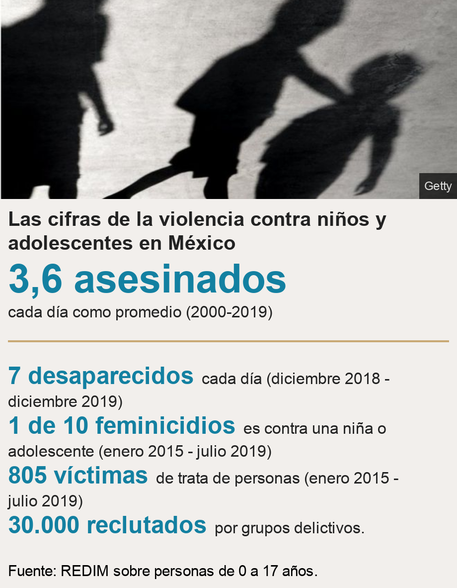 Las cifras de la violencia contra niños y adolescentes en México. [ 3,6 asesinados cada día como promedio (2000-2019) ] [ 7 desaparecidos cada día (diciembre 2018 - diciembre 2019) ],[ 1 de 10 feminicidios es contra una niña o adolescente (enero 2015 - julio 2019) ],[ 805 víctimas de trata de personas (enero 2015 - julio 2019) ],[ 30.000 reclutados por grupos delictivos. ], Source: Fuente: REDIM sobre personas de 0 a 17 años., Image: Sombras de niños