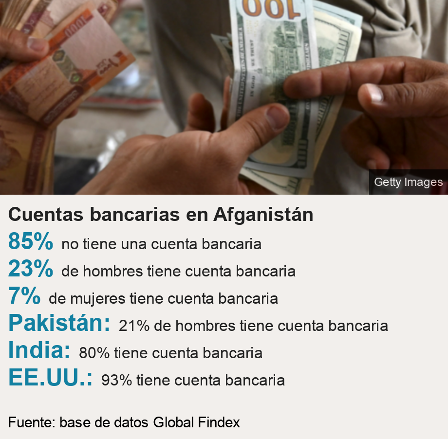 Cuentas bancarias en Afganistán.   [ 85% no tiene una cuenta bancaria ],[ 23% de hombres tiene cuenta bancaria ],[ 7% de mujeres tiene cuenta bancaria ],[ Pakistán: 21% de hombres tiene cuenta bancaria ],[ India:  80% tiene cuenta bancaria ],[ EE.UU.: 93% tiene cuenta bancaria ], Source: Fuente: base de datos Global Findex , Image: 