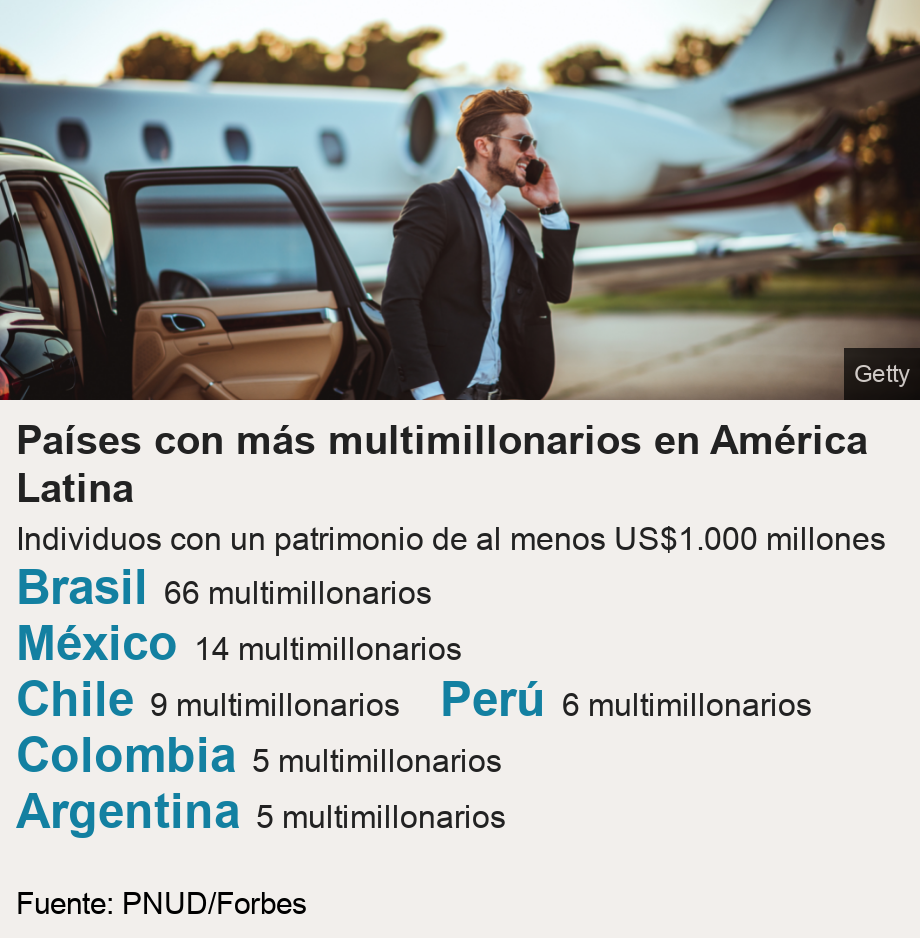 Países con más multimillonarios en América Latina. Individuos con un patrimonio de al menos US$1.000 millones  [ Brasil 66 multimillonarios ],[ México 14 multimillonarios ],[ Chile 9 multimillonarios ],[ Perú 6 multimillonarios ],[ Colombia 5 multimillonarios ],[ Argentina 5 multimillonarios ], Source: Fuente: PNUD/Forbes, Image: 