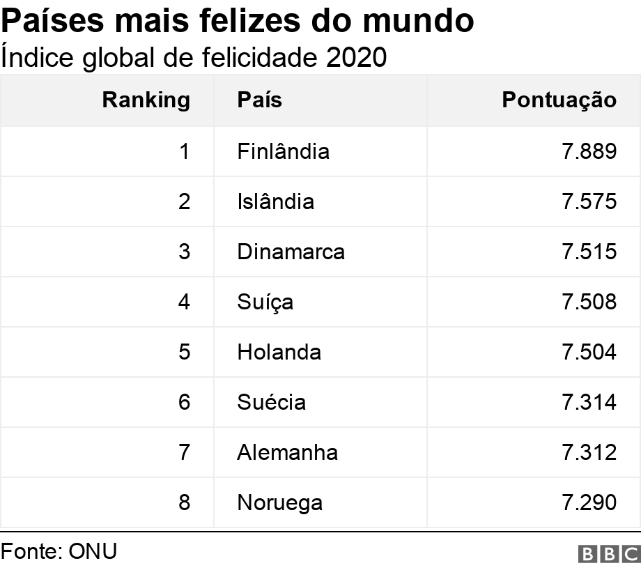 Países mais felizes do mundo. Índice global de felicidade 2020.  .