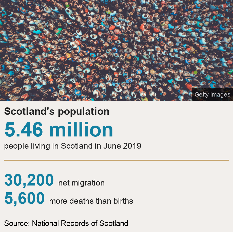 Migration Drives Population Rise In Scotland Bbc News