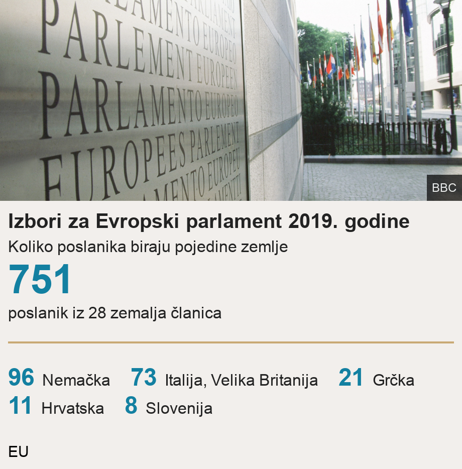 Izbori za Evropski parlament 2019. godine. Koliko poslanika biraju pojedine zemlje [ 751 poslanik iz 28 zemalja članica ] [ 96 Nemačka ],[ 73 Italija, Velika Britanija ],[ 21 Grčka ],[ 11 Hrvatska ],[ 8 Slovenija ], Source: EU, Image: EU parlament