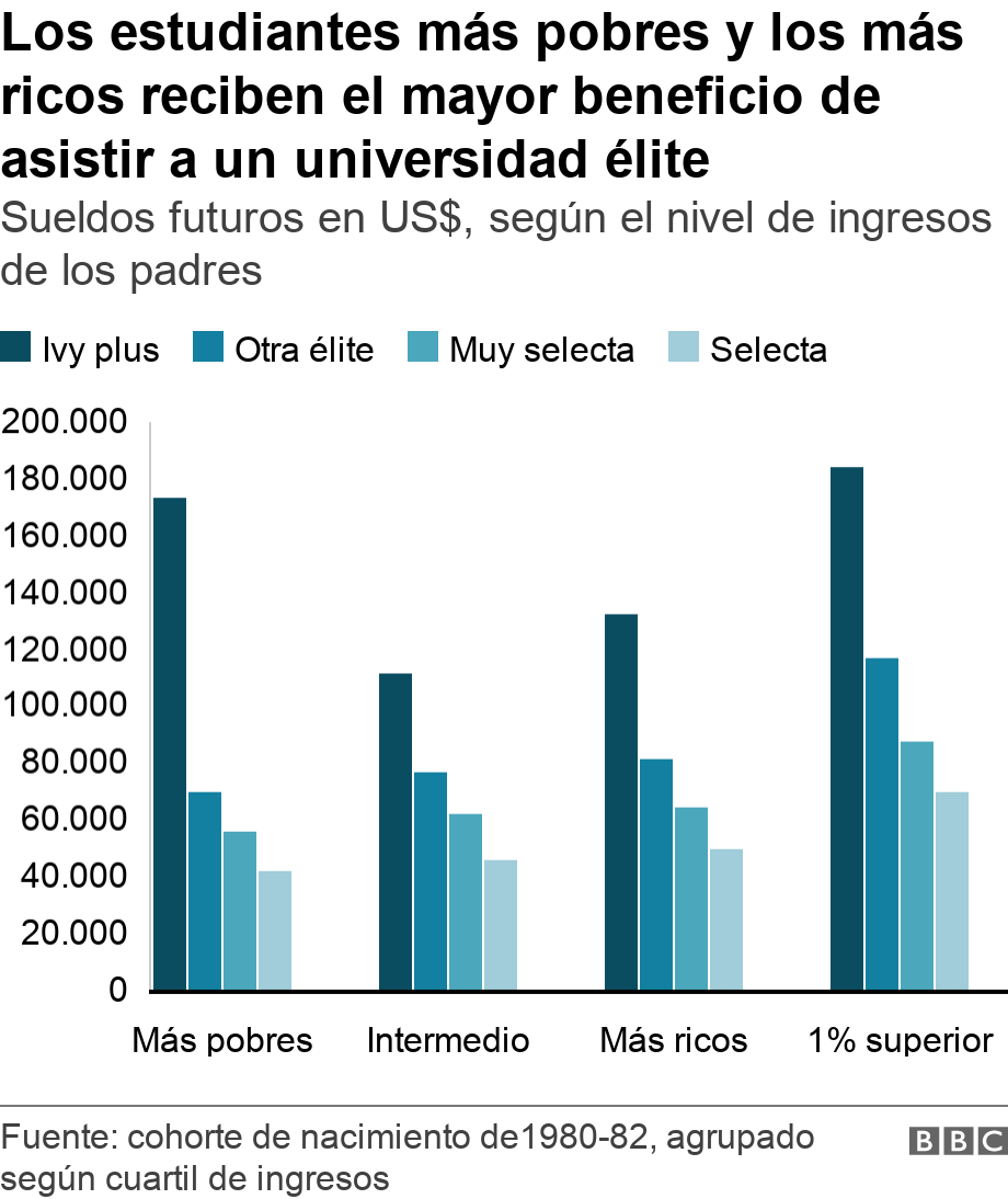 Los estudiantes más pobres y los más ricos reciben el mayor beneficio de asistir a un universidad élite. Sueldos futuros en US$, según el nivel de ingresos de los padres.  .