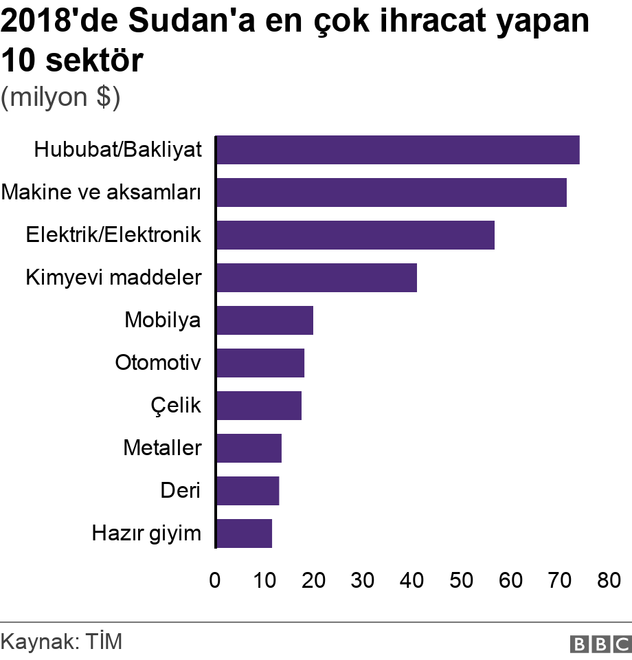 2018'de Sudan'a en çok ihracat yapan 10 sektör. (milyon $). .