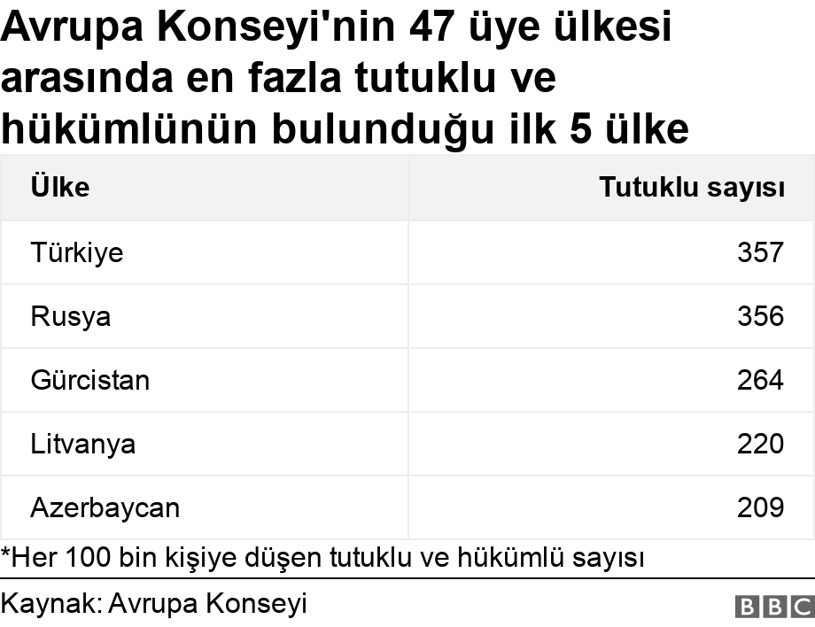 Avrupa Konseyi'nin  47 üye ülkesi arasında en fazla tutuklu ve hükümlünün bulunduğu ilk 5 ülke. .  *Her 100 bin kişiye düşen tutuklu ve hükümlü sayısı .