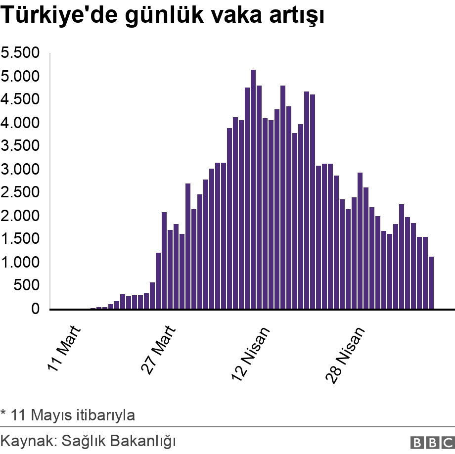 Türkiye'de günlük vaka artışı. .  * 6 Mayıs itibarıyla.