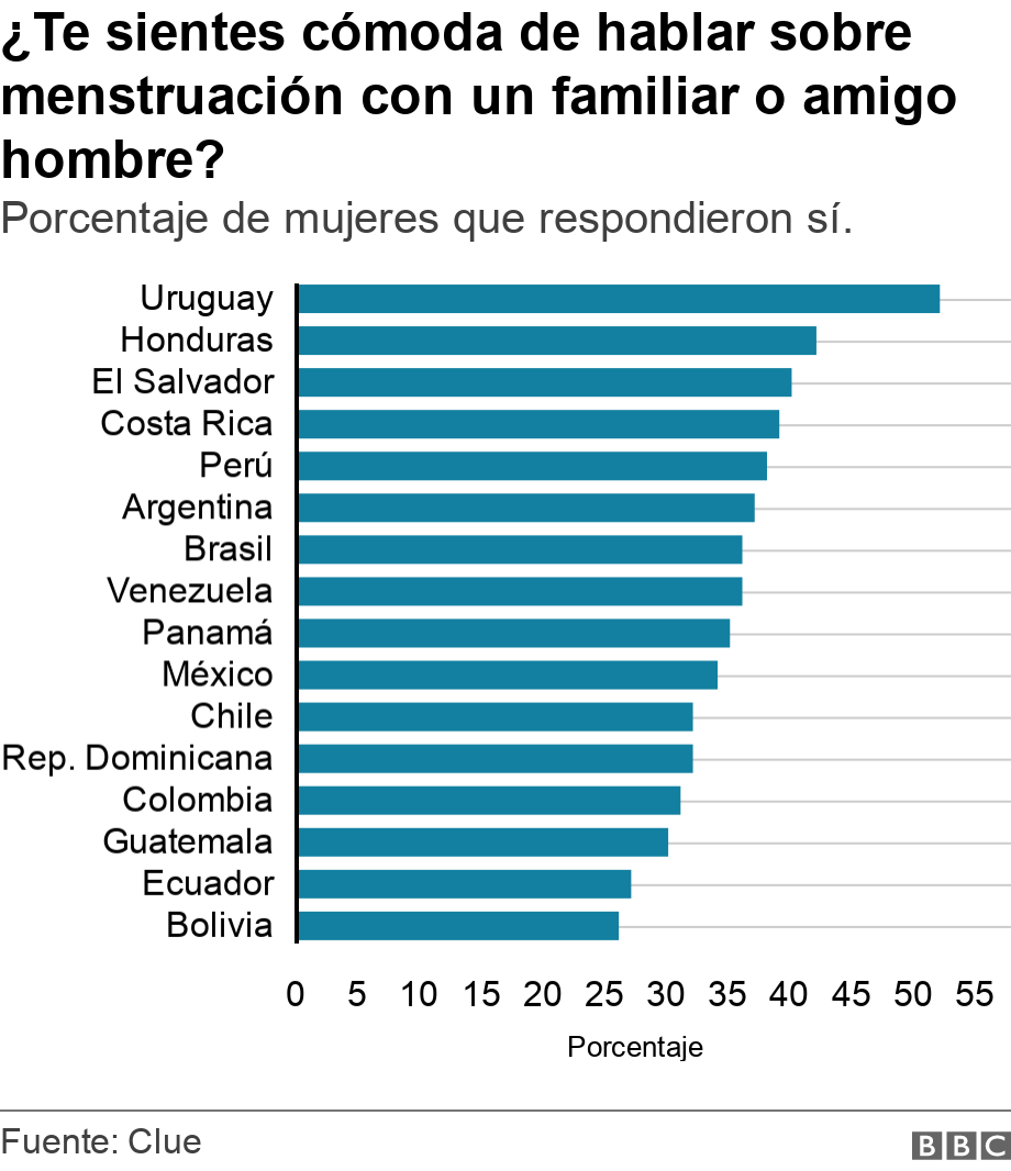 ¿Te sientes cómoda de hablar sobre menstruación con un familiar o amigo hombre?  . Porcentaje de mujeres que respondieron sí. .  .