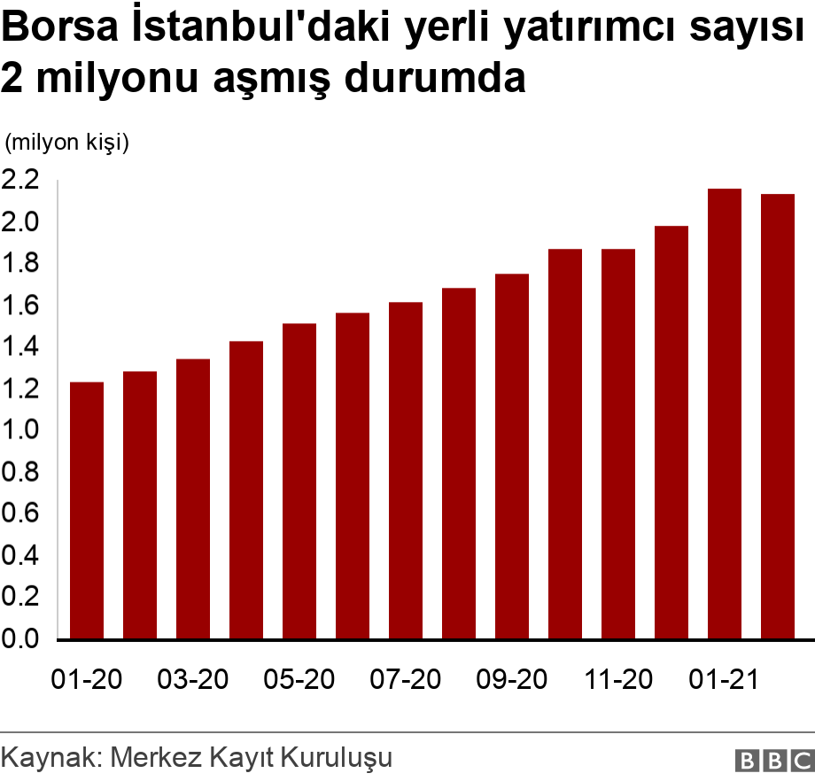 Borsa İstanbul'daki yerli yatırımcı sayısı 2 milyonu aşmış durumda. .  .