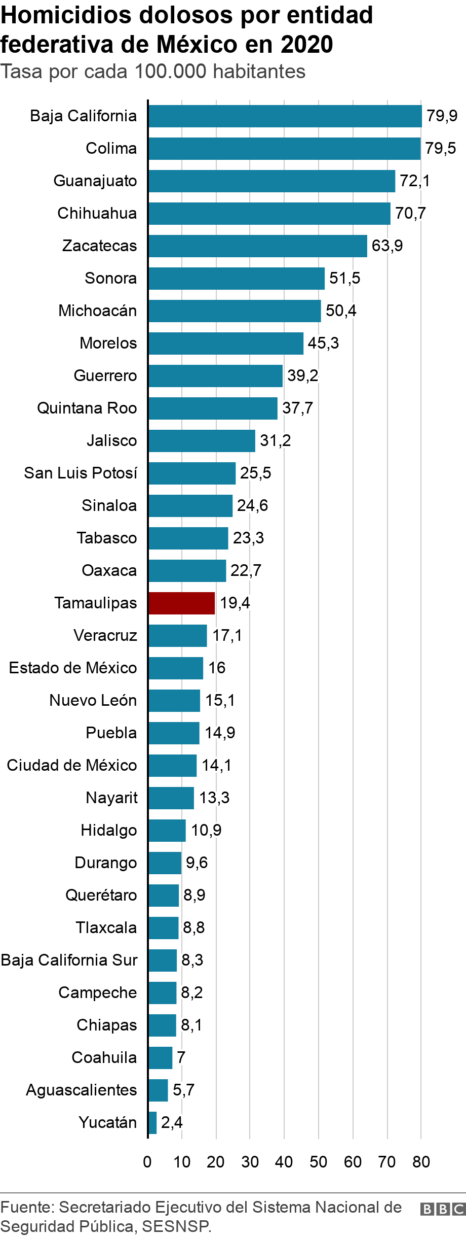 Homicidios dolosos por entidad federativa de México en 2020. Tasa por cada 100.000 habitantes. .