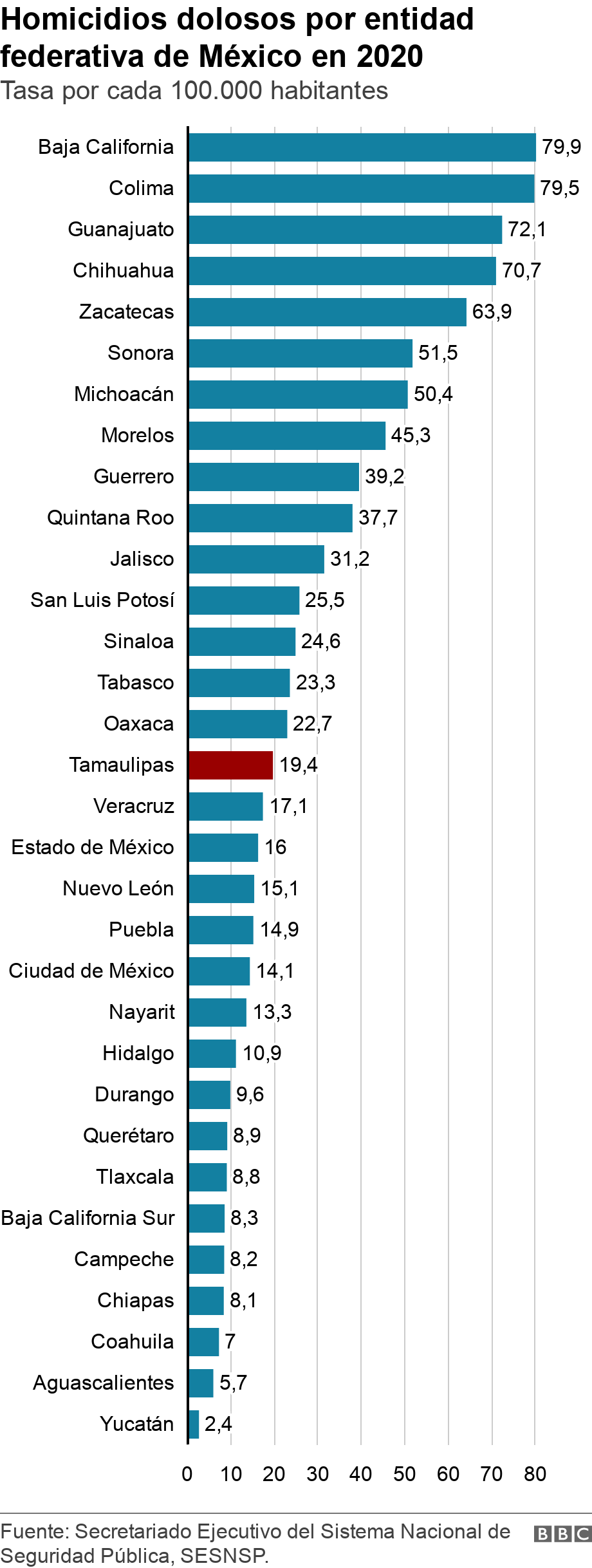 Homicidios dolosos por entidad federativa de México en 2020. Tasa por cada 100.000 habitantes.  .