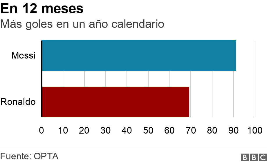 En 12 meses. Más goles en un año calendario.  .