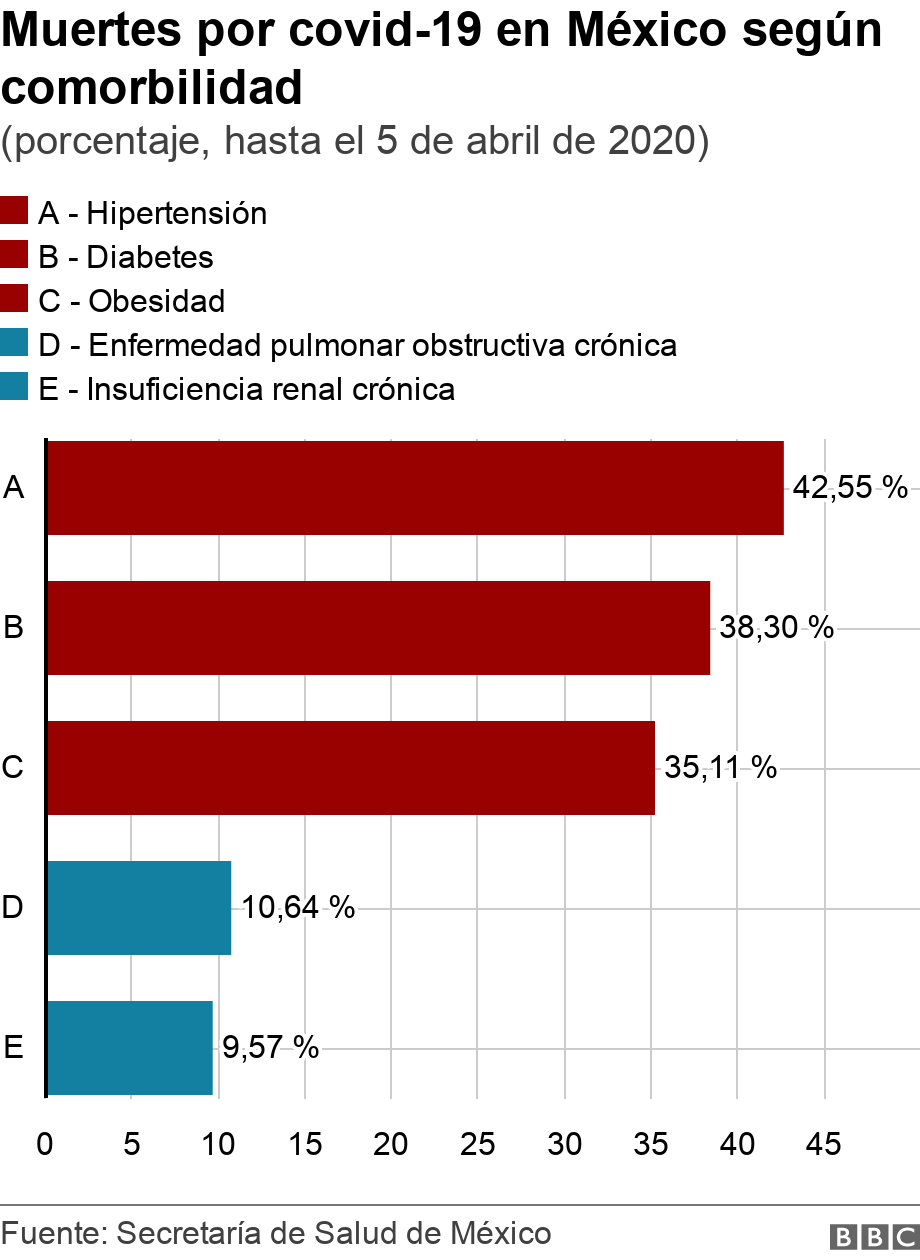 Muertes por covid-19 en México según comorbilidad. (porcentaje, hasta el 5 de abril de 2020). .