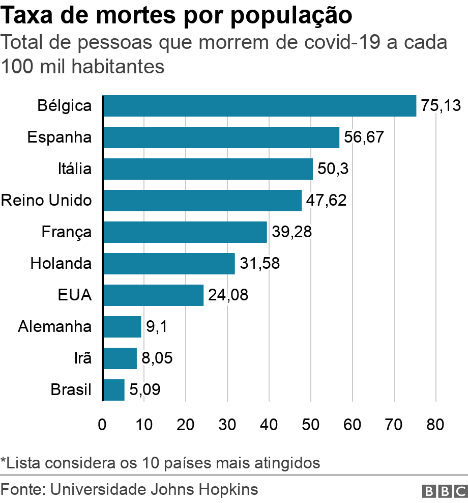 Taxa de mortes por populao. Total de pessoas que morrem de covid-19 a cada 100 mil habitantes.  *Lista considera os 10 pases mais atingidos.