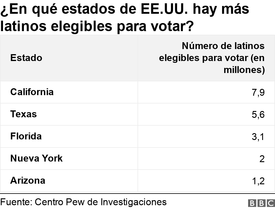 ¿En qué estados de EE.UU. hay más latinos elegibles para votar?. . .