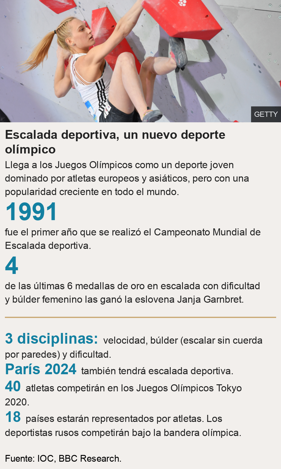 Escalada deportiva, un nuevo deporte olímpico. Llega a los Juegos Olímpicos como un deporte joven dominado por atletas europeos y asiáticos, pero con una popularidad creciente en todo el mundo. [ 1991 fue el primer año que se realizó el Campeonato Mundial de Escalada deportiva. ],[ 4 de las últimas 6 medallas de oro en escalada con dificultad y búlder femenino las ganó la eslovena Janja Garnbret. ] [ 3 disciplinas:  velocidad, búlder (escalar sin cuerda por paredes) y dificultad.  ],[ París 2024 también tendrá escalada deportiva. ],[ 40 atletas competirán en los Juegos Olímpicos Tokyo 2020.  ],[ 18 países estarán representados por atletas. Los deportistas rusos competirán bajo la bandera olímpica. ], Source: Fuente: IOC, BBC Research., Image: Janja Garnbret of Slovenia competes during the International Federation of Sports Climing (IFSC) World Cup at Olympiastadion on May 19, 2019 in Munich, Germany. 