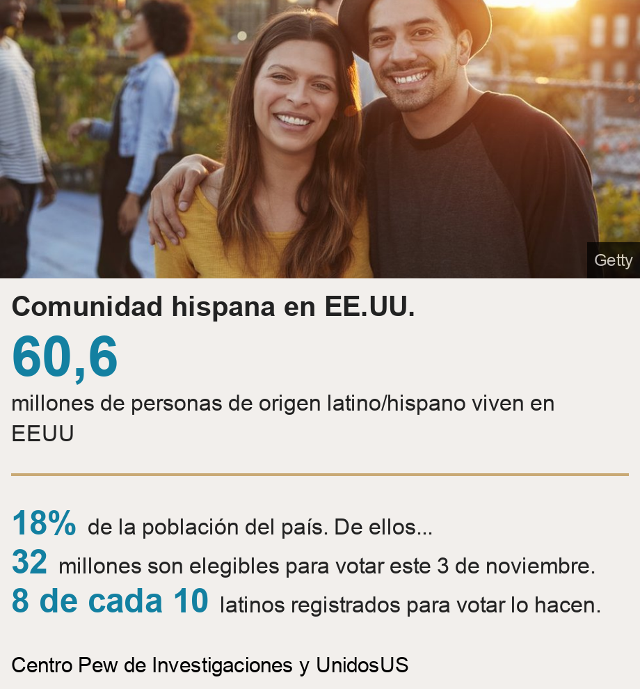 Comunidad hispana en EE.UU.. [ 60,6 millones de personas de origen latino/hispano viven en EEUU ] [ 18% de la población del país. De ellos... ],[ 32 millones son elegibles para votar este 3 de noviembre. ],[ 8 de cada 10 latinos registrados para votar lo hacen. ], Source: Centro Pew de Investigaciones y UnidosUS, Image: Dos jóvenes latinos en Estados Unidos