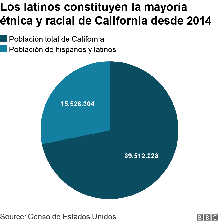 Los latinos constituyen la mayoría étnica y racial de California desde 2014. . Acá aparece el total de la población de California en comparación con el total de la población de latinos en el estado .