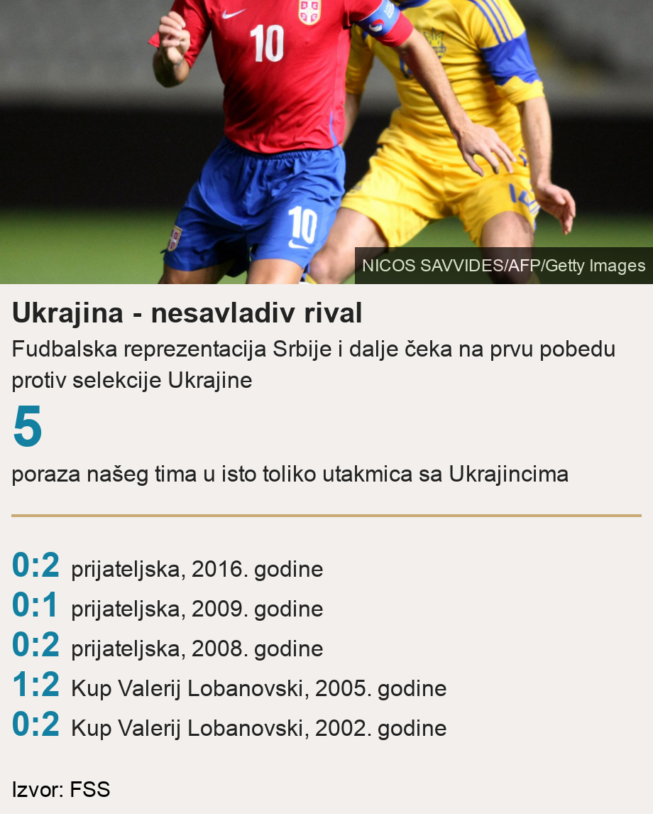 Ukrajina - nesavladiv rival. Fudbalska reprezentacija Srbije i dalje čeka na prvu pobedu protiv selekcije Ukrajine [ 5 poraza našeg tima u isto toliko utakmica sa Ukrajincima ] [ 0:2 prijateljska, 2016. godine ],[ 0:1 prijateljska, 2009. godine ],[ 0:2 prijateljska, 2008. godine ],[ 1:2 Kup Valerij Lobanovski, 2005. godine ],[ 0:2 Kup Valerij Lobanovski, 2002. godine ], Source: Izvor: FSS, Image: Fudbaleri Srbije i Ukrajine