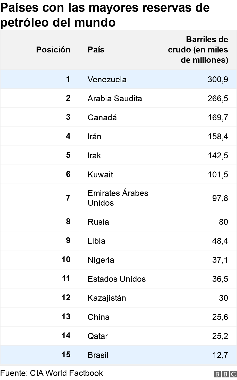 Países con las mayores reservas de petróleo del mundo. .  .