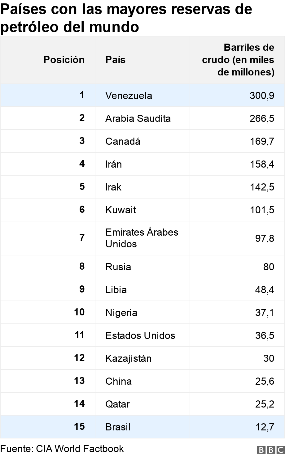 Países con las mayores reservas de petróleo del mundo. . .