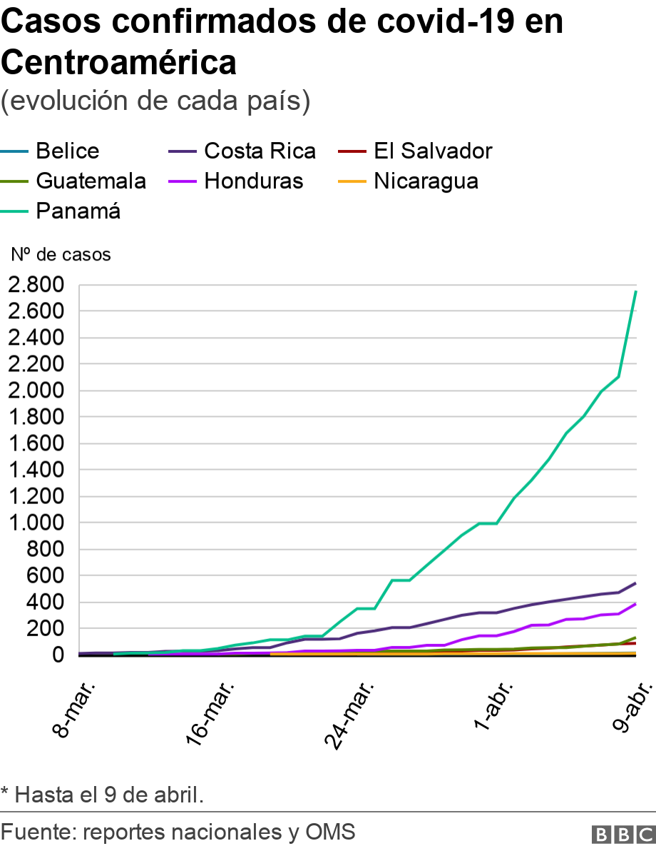 Casos confirmados de covid-19 en Centroamérica. (evolución de cada país). * Hasta el 9 de abril..
