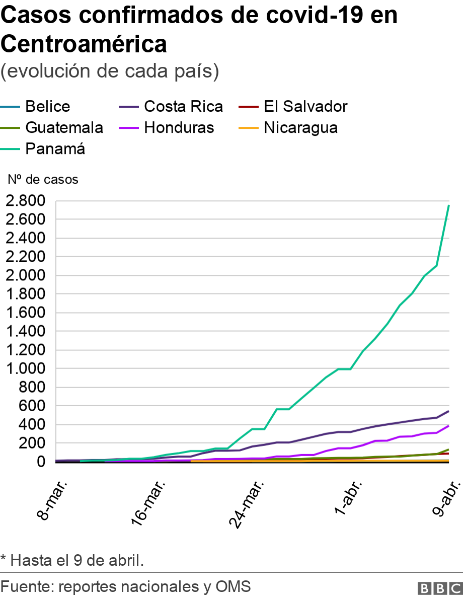 Casos confirmados de covid-19 en Centroamérica. (evolución de cada país).  * Hasta el 9 de abril..