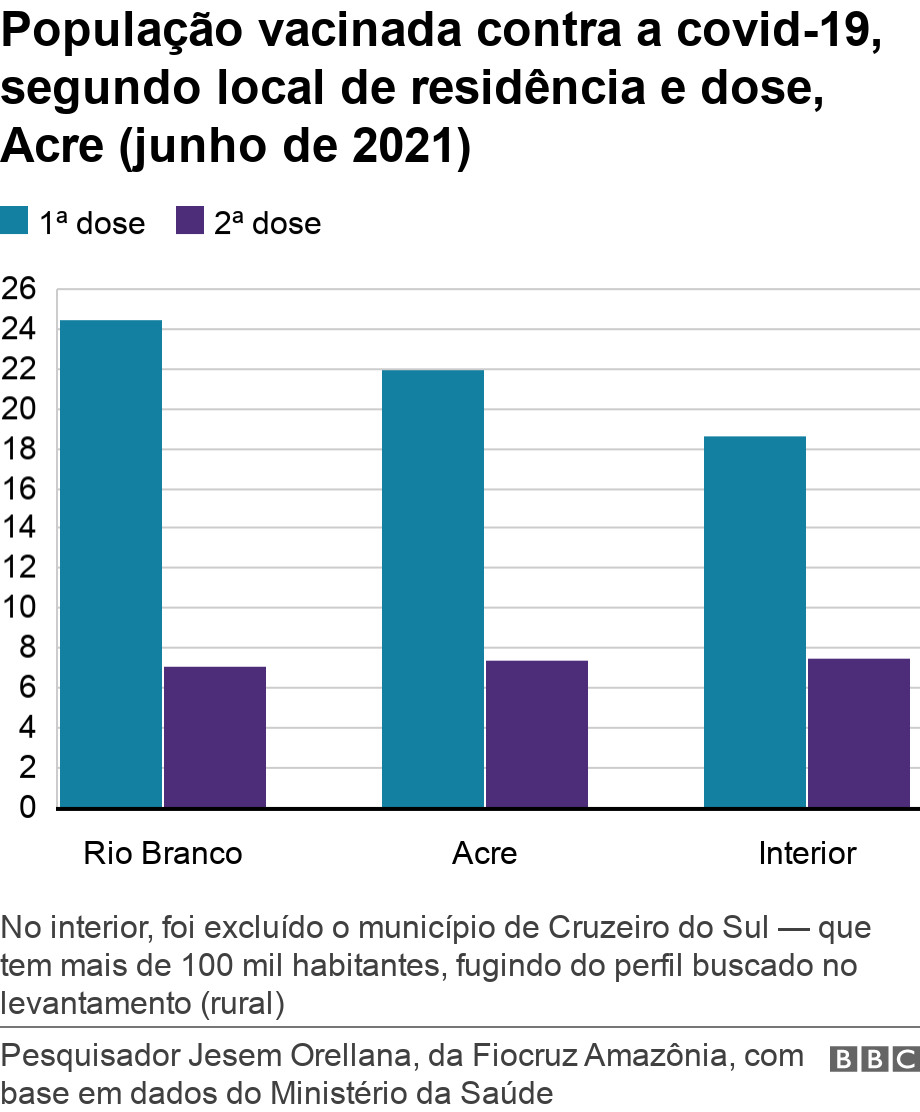 Populao vacinada contra a covid-19, segundo local de residncia e dose, Acre (junho de 2021). .  No interior, foi excludo o municpio de Cruzeiro do Sul %u2014 que tem mais de 100 mil habitantes, fugindo do perfil buscado no levantamento (rural).