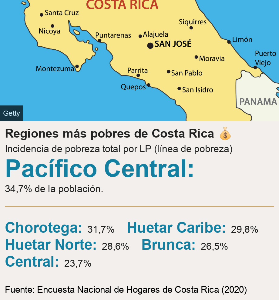 Regiones más pobres de Costa Rica 💰. Incidencia de pobreza total por LP (línea de pobreza) [ Pacífico Central: 34,7% de la población. ] [ Chorotega: 31,7% ],[ Huetar Caribe: 29,8% ],[ Huetar Norte: 28,6% ],[ Brunca: 26,5% ],[ Central: 23,7% ], Source: Fuente: Encuesta Nacional de Hogares de Costa Rica (2020), Image: Mapa de Costa Rica
